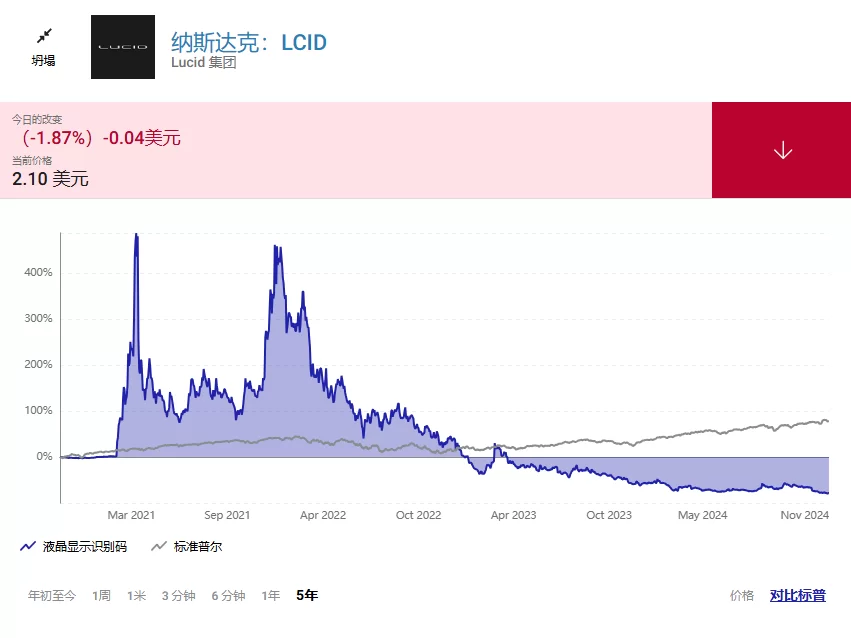 一年后 Lucid 的股票将会如何？